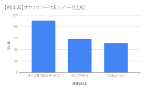 【熊本県】オフィスワーク求人データ比較