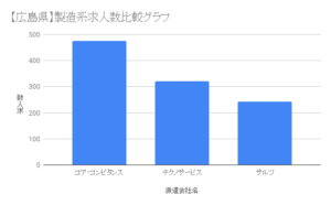 【広島県】製造系求人数比較グラフ