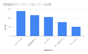 【愛媛県】オフィスワーク求人データ比較
