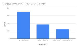 【滋賀県】オフィスワーク求人データ比較