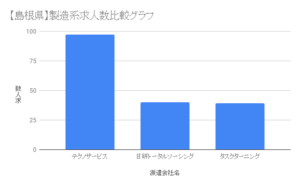 【島根県】製造系求人数比較グラフ