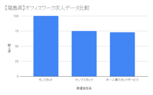 【福島県】オフィスワーク求人データ比較