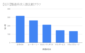 【石川】製造系求人数比較グラフ