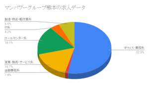 マンパワーグループ熊本の求人データ