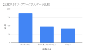 【三重県】オフィスワーク求人データ比較