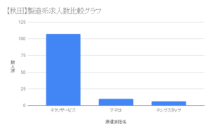 【秋田】製造系求人数比較グラフ