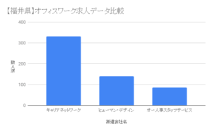 【福井県】オフィスワーク求人データ比較