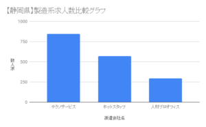 【静岡県】製造系求人数比較グラフ
