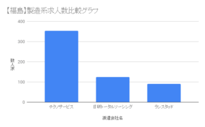 【福島】製造系求人数比較グラフ