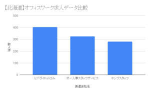 【北海道】オフィスワーク求人データ比較