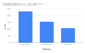 【福岡県】製造系求人数比較グラフ