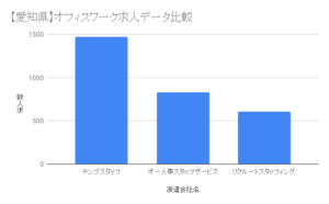 【愛知県】オフィスワーク求人データ比較