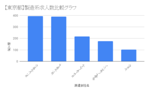 【東京都】製造系求人数比較グラフ