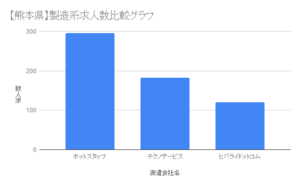 【熊本県】製造系求人数比較グラフ