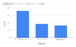 【徳島県】オフィスワーク求人データ比較