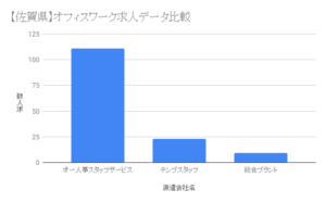 【佐賀県】オフィスワーク求人データ比較