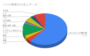 パソナ神奈川の求人データ
