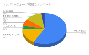 マンパワーグループ京都の求人データ