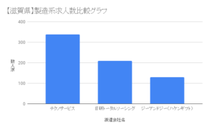 【滋賀県】製造系求人数比較グラフ