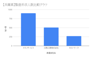 【兵庫県】製造系求人数比較グラフ
