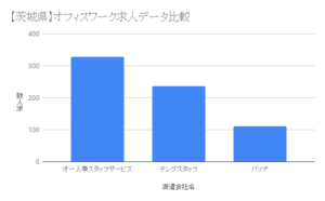 【茨城県】オフィスワーク求人データ比較