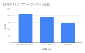 【千葉県】オフィスワーク求人データ比較