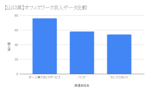 【山口県】オフィスワーク求人データ比較