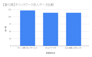 【香川県】オフィスワーク求人データ比較