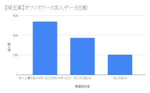 【埼玉県】オフィスワーク求人データ比較