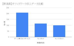 【新潟県】オフィスワーク求人データ比較