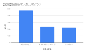 【宮城】製造系求人数比較グラフ
