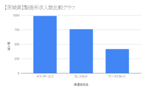 【茨城県】製造系求人数比較グラフ