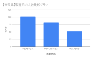 【奈良県】製造系求人数比較グラフ