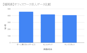 【福岡県】オフィスワーク求人データ比較