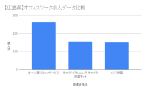 【広島県】オフィスワーク求人データ比較