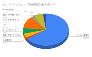 マンパワーグループ神奈川の求人データ