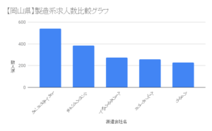 【岡山県】製造系求人数比較グラフ