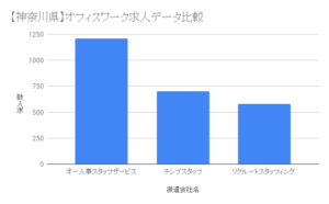 【神奈川県】オフィスワーク求人データ比較