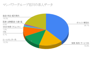 マンパワーグループ石川の求人データ