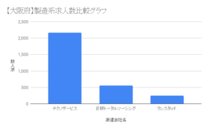 【大阪府】製造系求人数比較グラフ