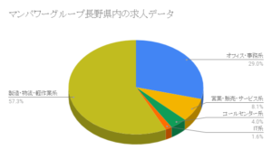 マンパワーグループ長野県内の求人データ