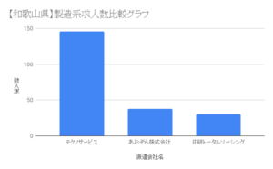 【和歌山県】製造系求人数比較グラフ
