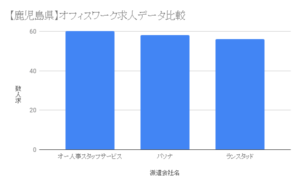 【鹿児島県】オフィスワーク求人データ比較