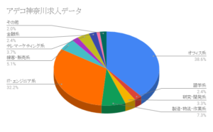 アデコ神奈川求人データ